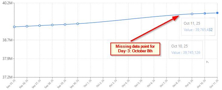 Market Reach Chart with missing data