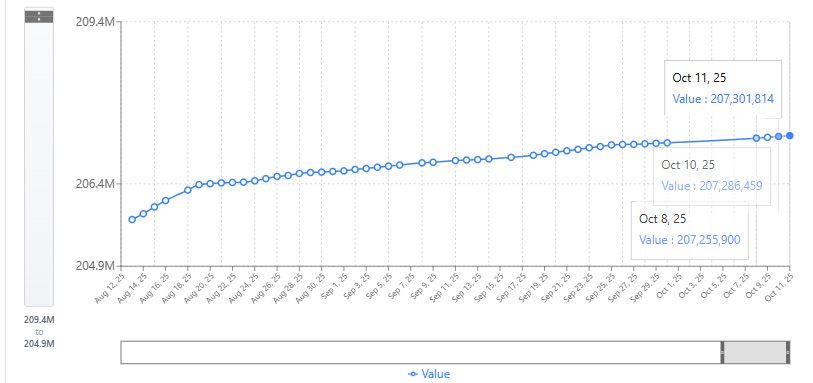 Market Reach Chart Example (latest values)